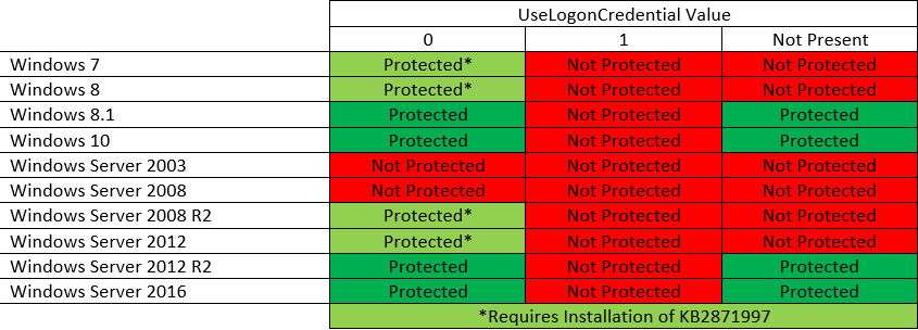 WDigest reference table